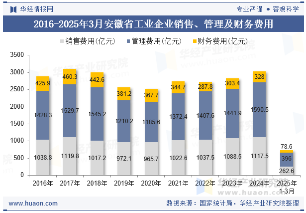2016-2025年3月安徽省工业企业销售、管理及财务费用