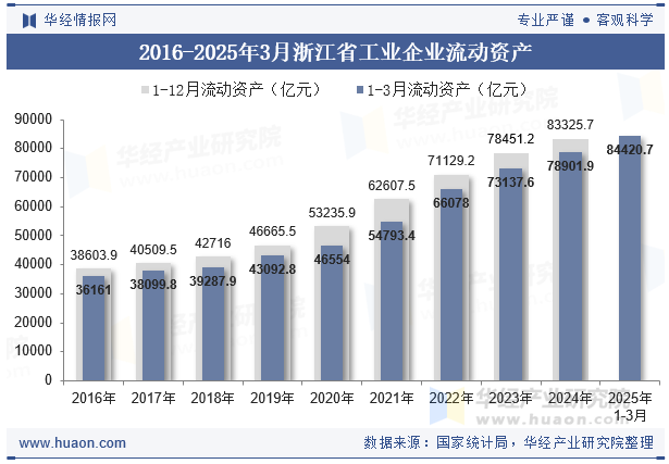 2016-2025年3月浙江省工业企业流动资产