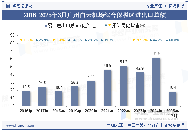 2016-2025年3月广州白云机场综合保税区进出口总额