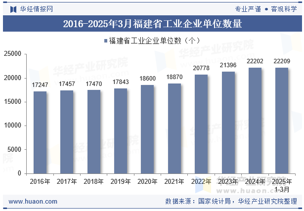 2016-2025年3月福建省工业企业单位数量