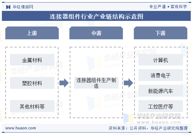 连接器组件行业产业链结构示意图