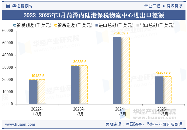 2022-2025年3月菏泽内陆港保税物流中心进出口差额