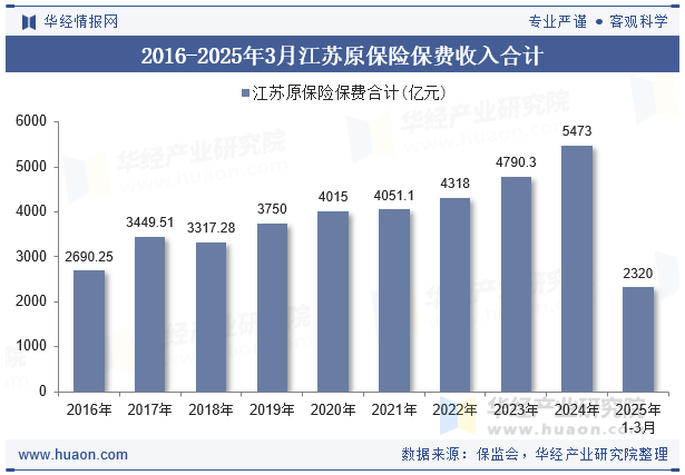 2016-2025年3月江苏原保险保费收入合计