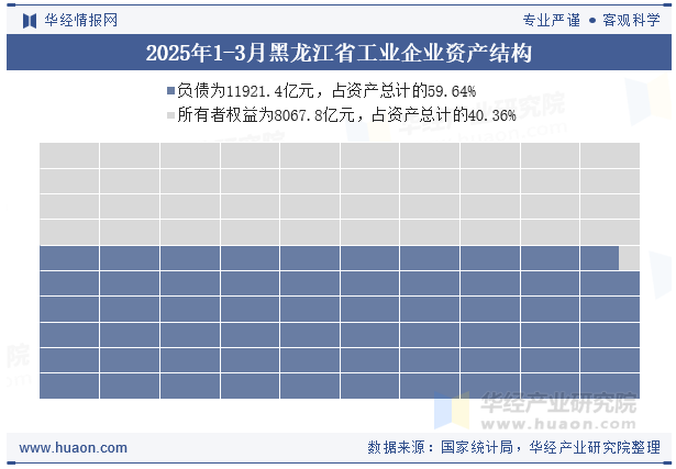 2025年1-3月黑龙江省工业企业资产结构