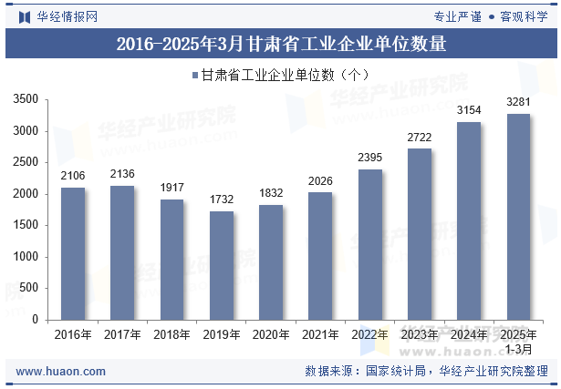2016-2025年3月甘肃省工业企业单位数量