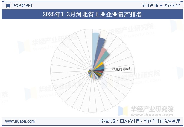 2025年1-3月河北省工业企业资产排名