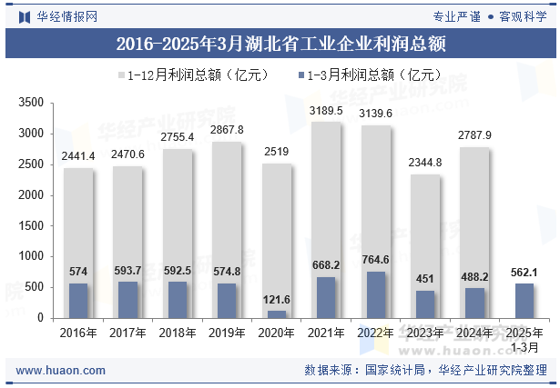 2016-2025年3月湖北省工业企业利润总额