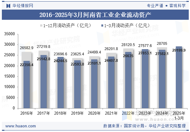 2016-2025年3月河南省工业企业流动资产