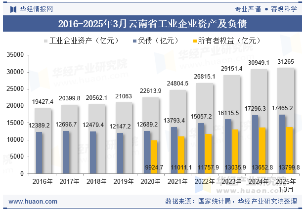 2016-2025年3月云南省工业企业资产及负债