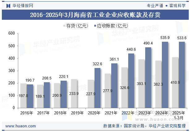 2016-2025年3月海南省工业企业应收账款及存货