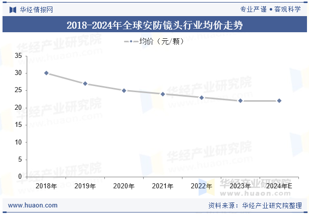 2018-2024年全球安防镜头行业均价走势