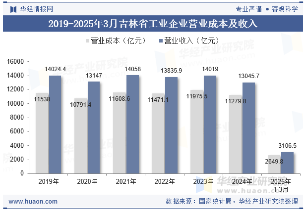 2019-2025年3月吉林省工业企业营业成本及收入
