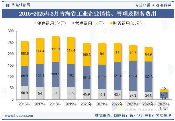 2016-2025年3月青海省工业企业销售、管理及财务费用