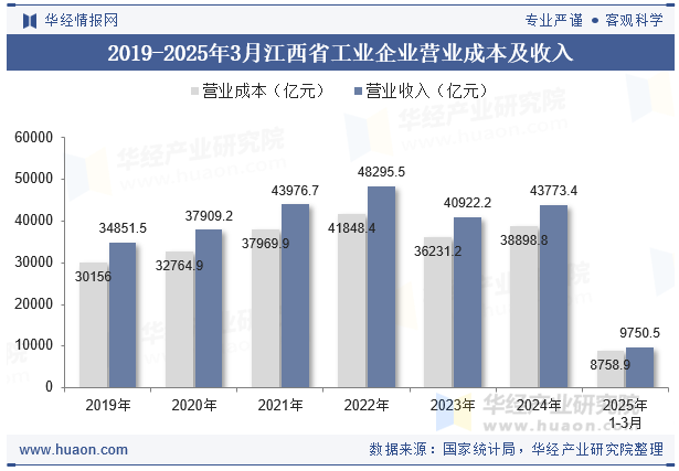 2019-2025年3月江西省工业企业营业成本及收入