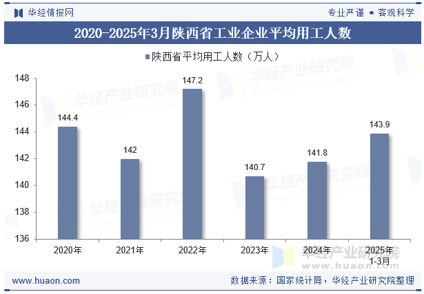 2020-2025年3月陕西省工业企业平均用工人数