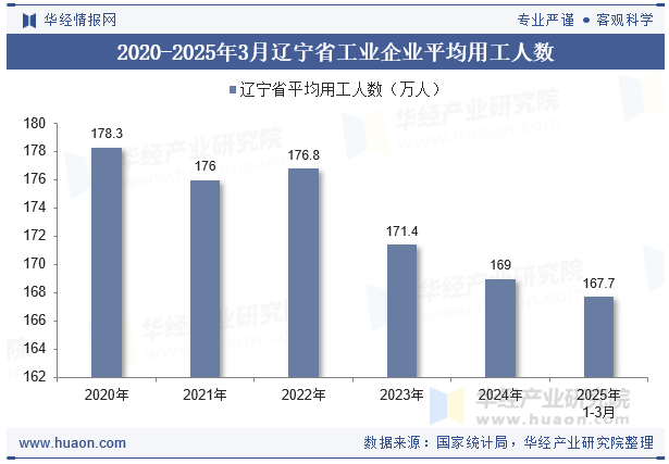 2020-2025年3月辽宁省工业企业平均用工人数