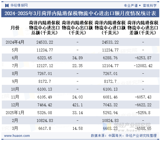 2024-2025年3月菏泽内陆港保税物流中心进出口额月度情况统计表