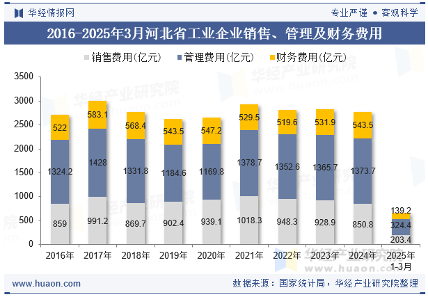 2016-2025年3月河北省工业企业销售、管理及财务费用