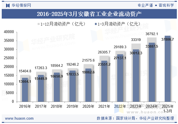 2016-2025年3月安徽省工业企业流动资产