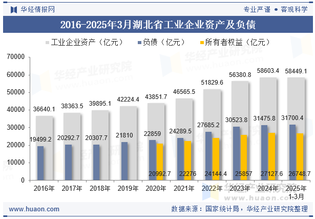 2016-2025年3月湖北省工业企业资产及负债