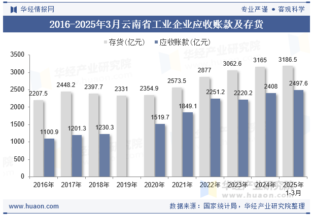 2016-2025年3月云南省工业企业应收账款及存货