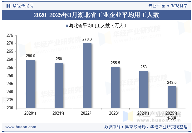 2020-2025年3月湖北省工业企业平均用工人数