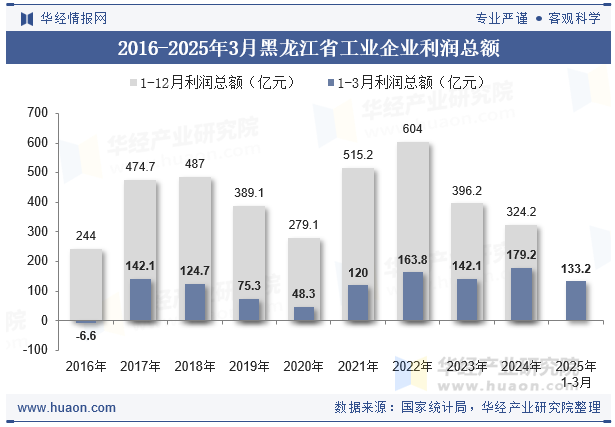 2016-2025年3月黑龙江省工业企业利润总额