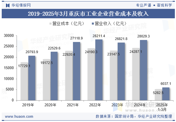 2019-2025年3月重庆市工业企业营业成本及收入