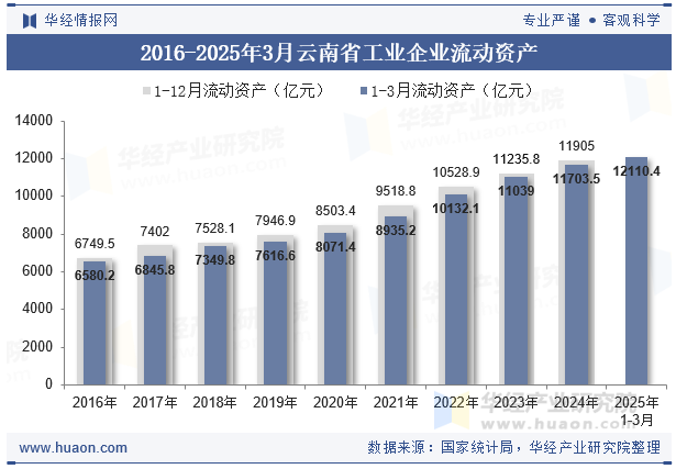 2016-2025年3月云南省工业企业流动资产
