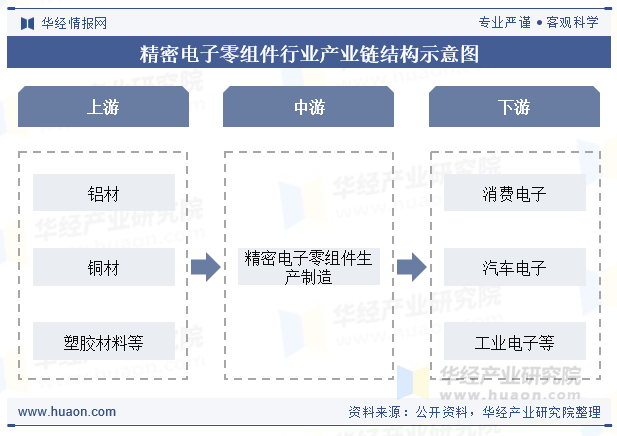 精密电子零组件行业产业链结构示意图