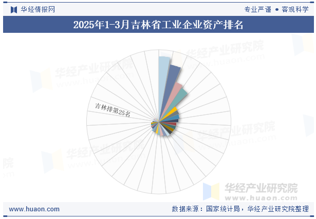 2025年1-3月吉林省工业企业资产排名