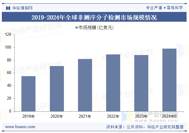 2019-2024年全球非测序分子检测市场规模情况