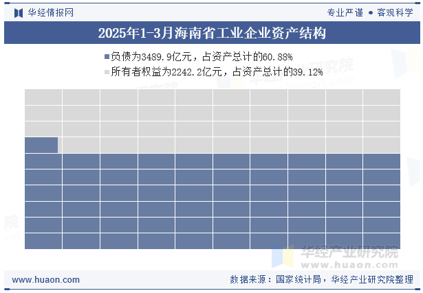 2025年1-3月海南省工业企业资产结构