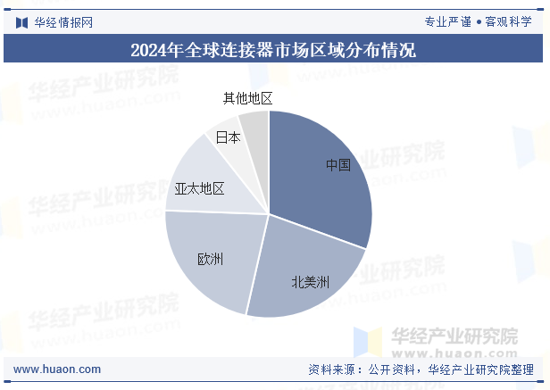 2024年全球连接器市场区域分布情况