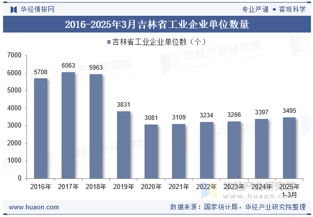 2016-2025年3月吉林省工业企业单位数量