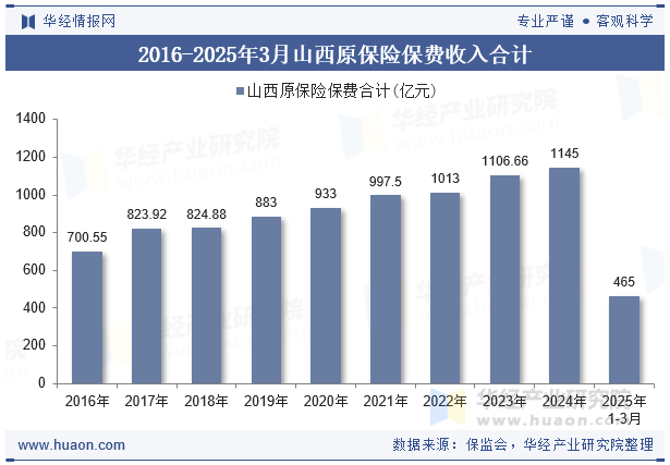 2016-2025年3月山西原保险保费收入合计