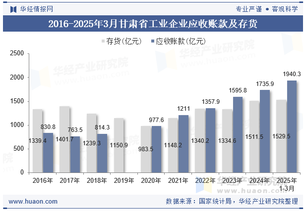 2016-2025年3月甘肃省工业企业应收账款及存货