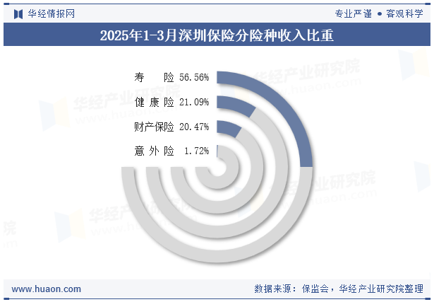 2025年1-3月深圳保险分险种收入比重