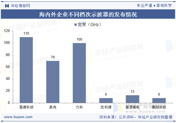 海内外企业不同档次示波器的发布情况