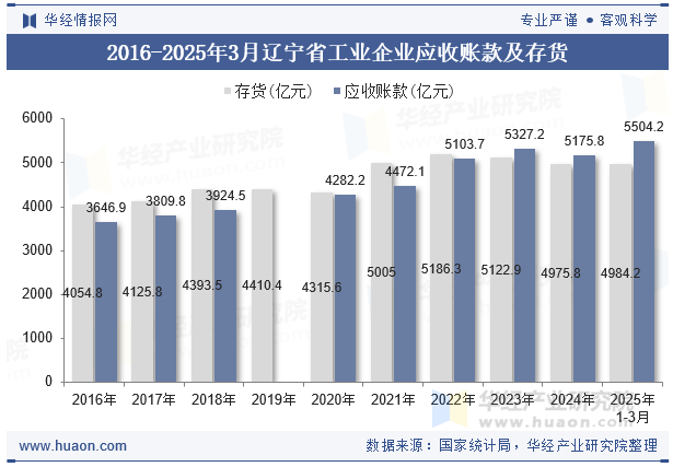 2016-2025年3月辽宁省工业企业应收账款及存货