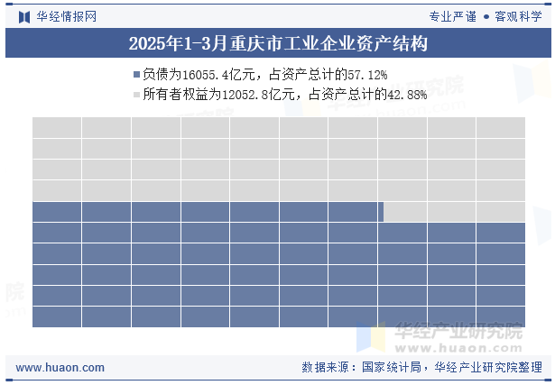 2025年1-3月重庆市工业企业资产结构