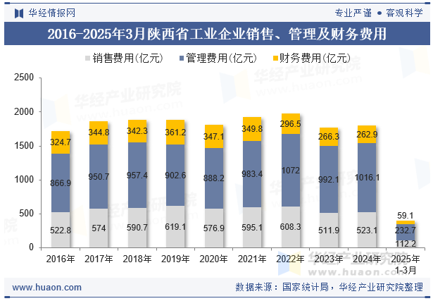 2016-2025年3月陕西省工业企业销售、管理及财务费用