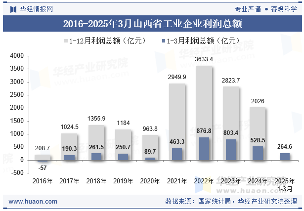 2016-2025年3月山西省工业企业利润总额