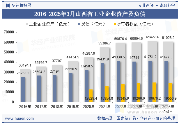 2016-2025年3月山西省工业企业资产及负债
