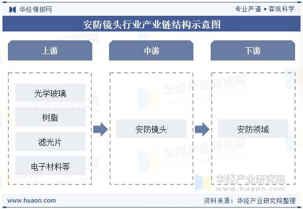 安防镜头行业产业链结构示意图