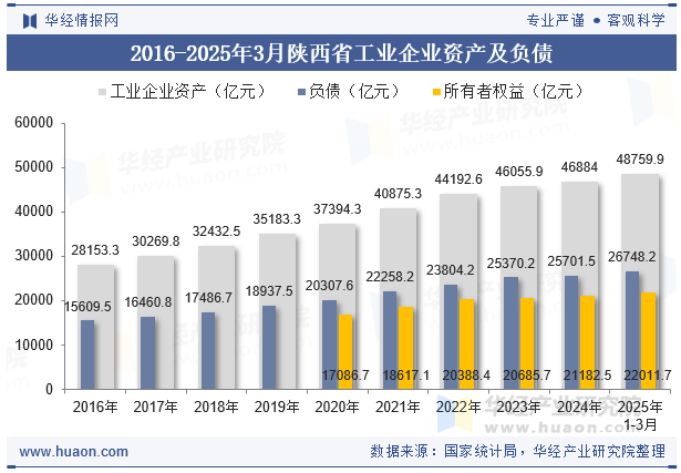 2016-2025年3月陕西省工业企业资产及负债