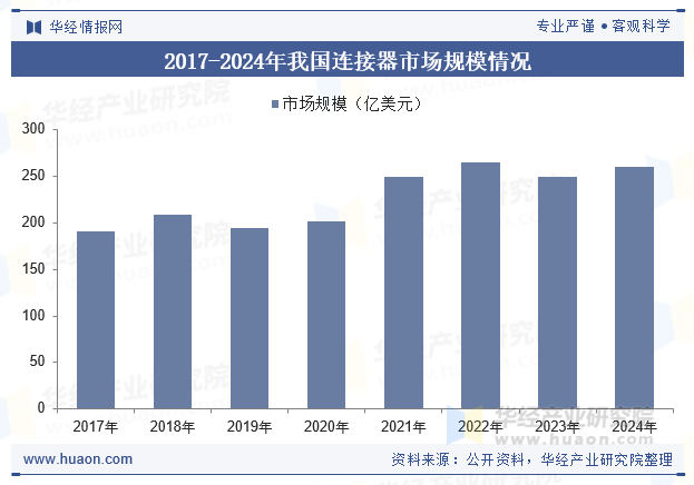2017-2024年我国连接器市场规模情况