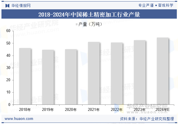 2018-2024年中国稀土精密加工行业产量
