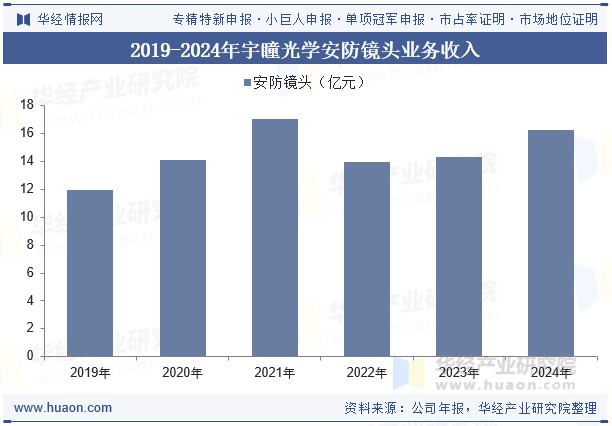 2019-2024年宇瞳光学安防镜头业务收入
