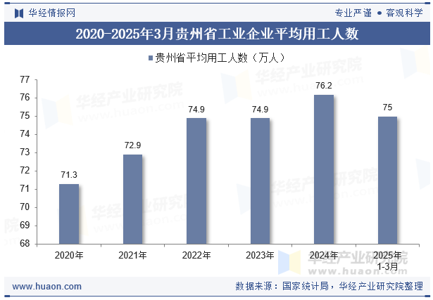 2020-2025年3月贵州省工业企业平均用工人数